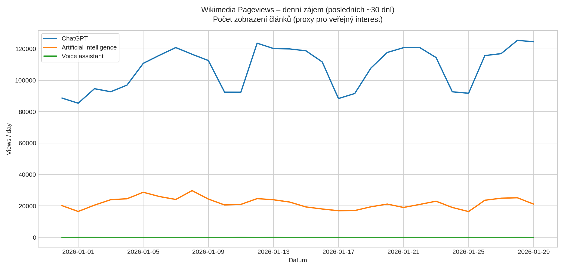 Wikimedia Pageviews – denní zájem o témata ChatGPT, Artificial intelligence a Voice assistant (posledních ~30 dní)
