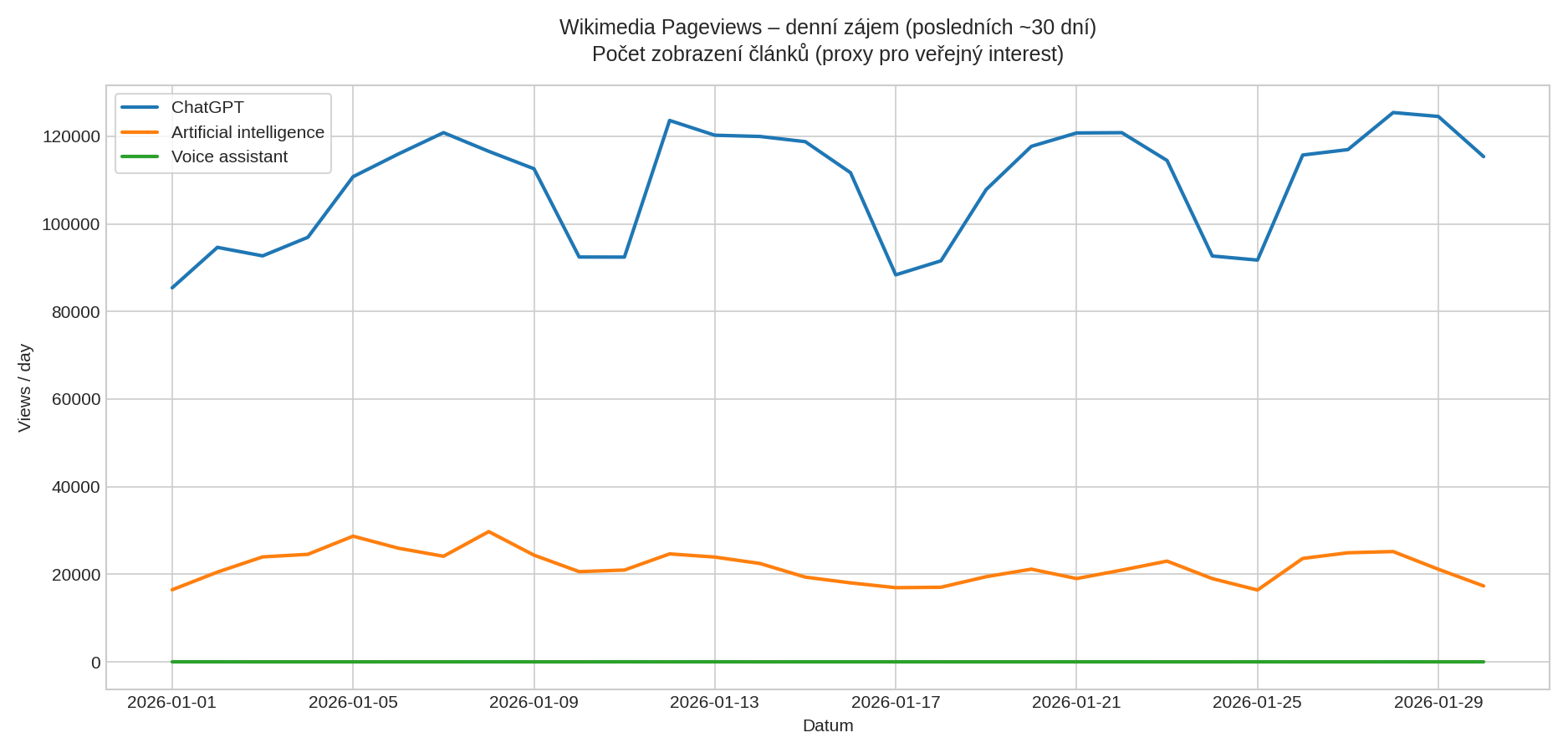 Wikimedia Pageviews – denní zájem o témata ChatGPT / Artificial intelligence / Voice assistant