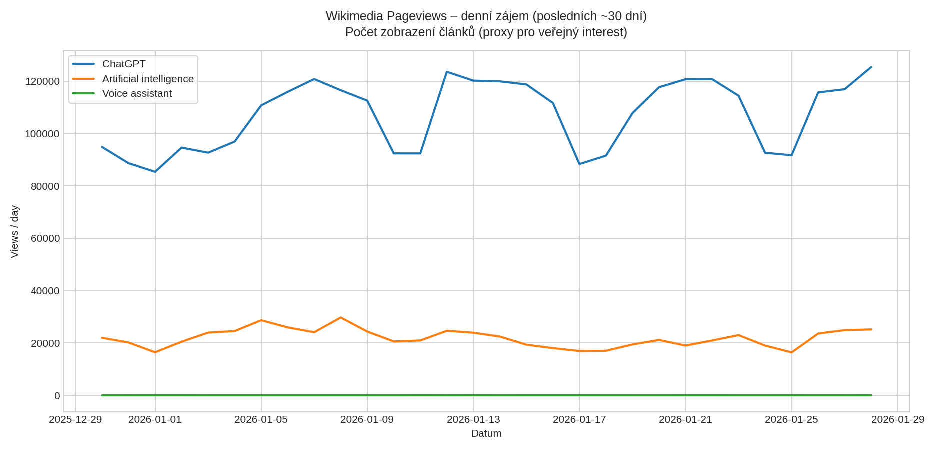 Wikimedia Pageviews – denní zájem o AI/ChatGPT/Voice assistant