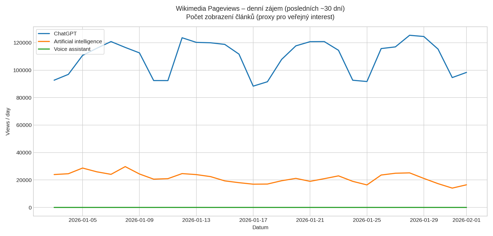 Wikimedia Pageviews – denní zájem o témata ChatGPT, Artificial intelligence a Voice assistant (posledních ~30 dní)