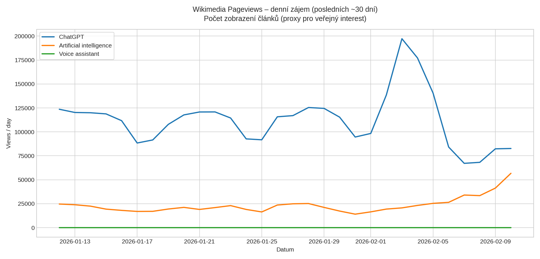 Wikimedia Pageviews – denní zájem o témata ChatGPT, Artificial intelligence a Voice assistant (posledních ~30 dní)