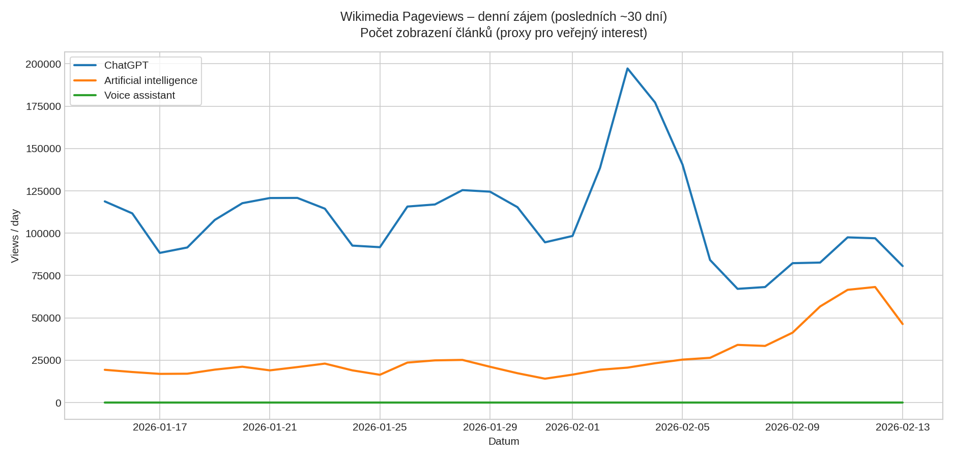 Wikimedia Pageviews – denní zájem o témata ChatGPT, Artificial intelligence a Voice assistant