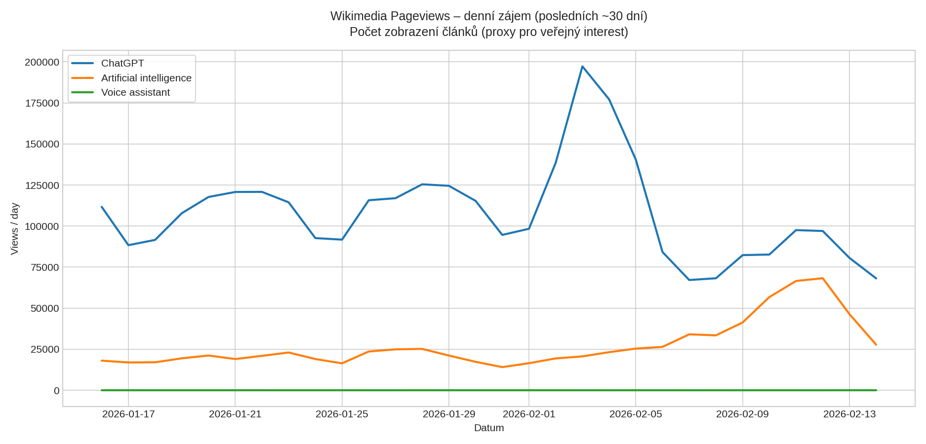 Wikimedia Pageviews – denní zájem (posledních ~30 dní)