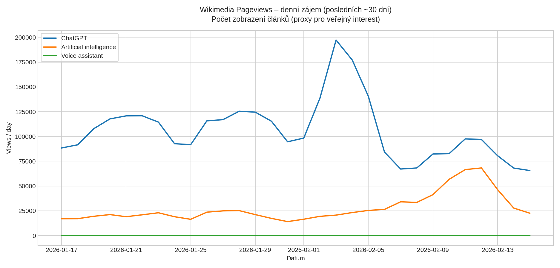 Wikimedia Pageviews – denní zájem o ChatGPT, Artificial intelligence a Voice assistant