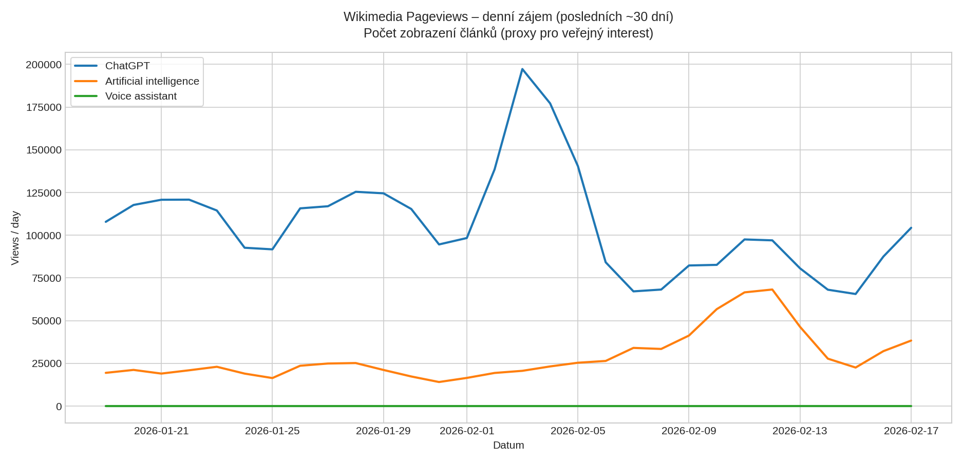 Wikimedia Pageviews – denní zájem o témata ChatGPT, Artificial intelligence a Voice assistant