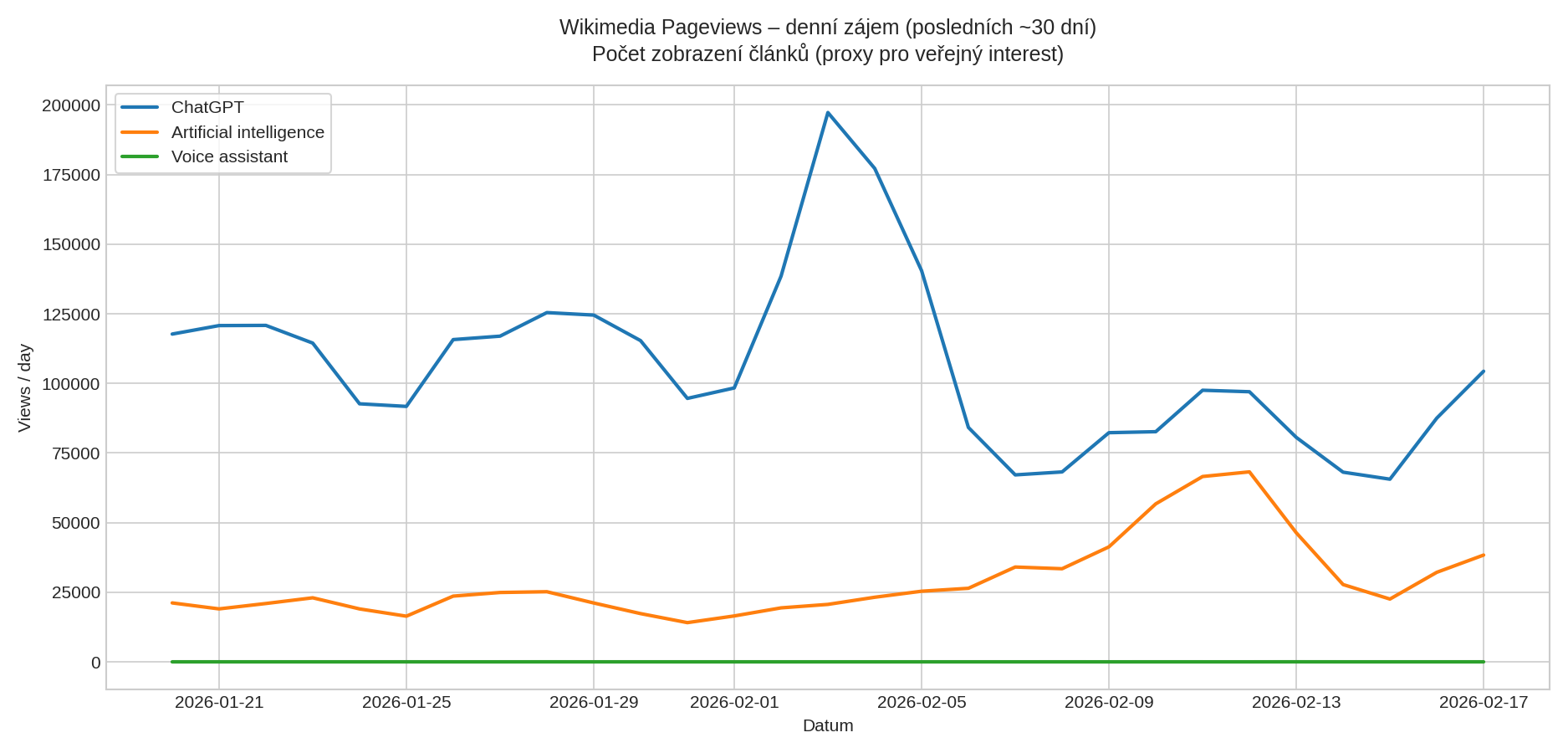 Wikimedia Pageviews – denní zájem o témata ChatGPT, Artificial intelligence a Voice assistant (posledních ~30 dní)