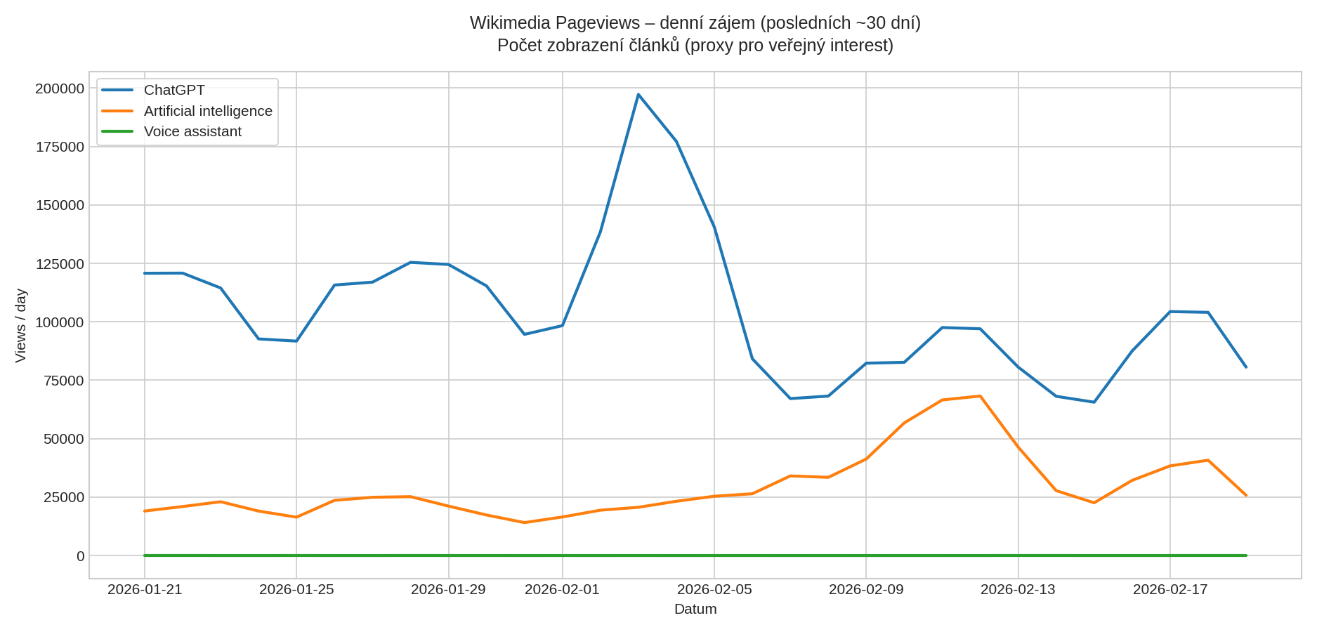 Wikimedia Pageviews – denní zájem o témata ChatGPT, Artificial intelligence a Voice assistant (posledních ~30 dní)