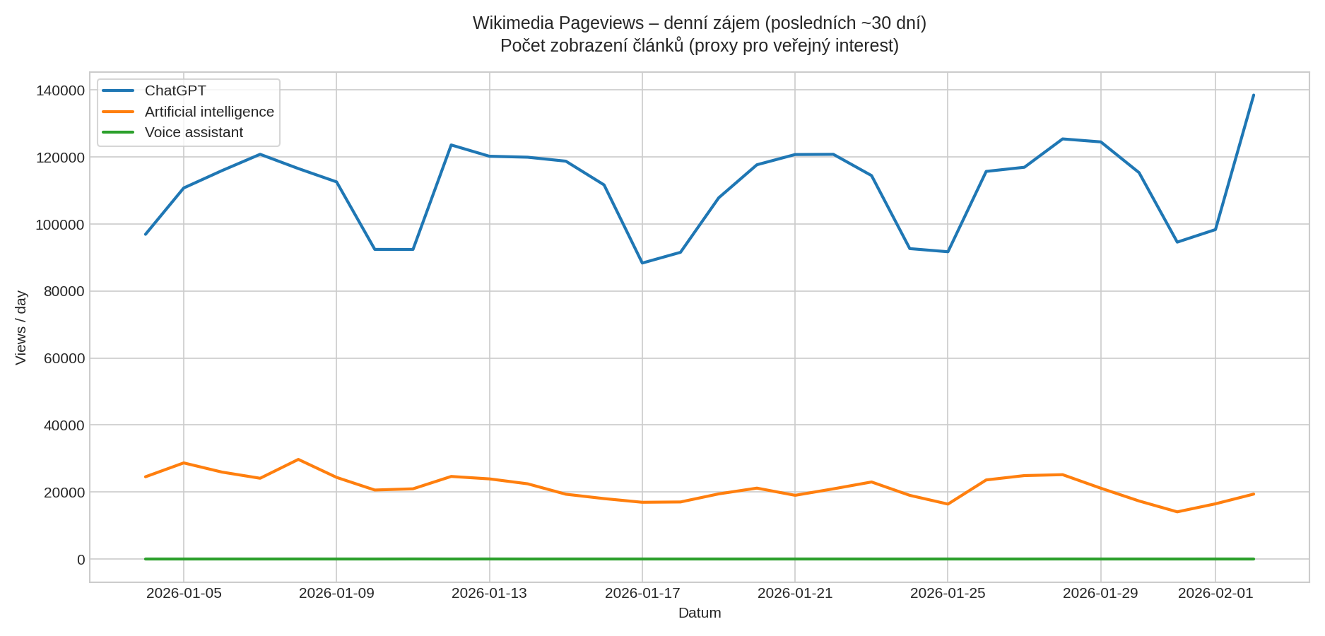 Wikimedia Pageviews – denní zájem o témata ChatGPT, Artificial intelligence a Voice assistant (posledních ~30 dní)