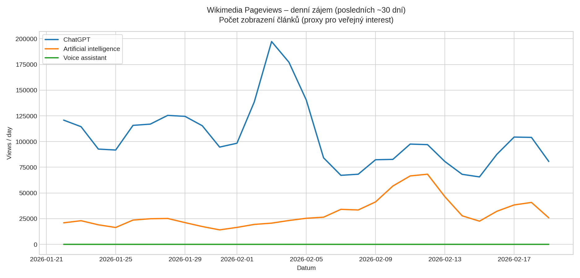 Wikimedia Pageviews – denní zájem o ChatGPT, Artificial intelligence, Voice assistant