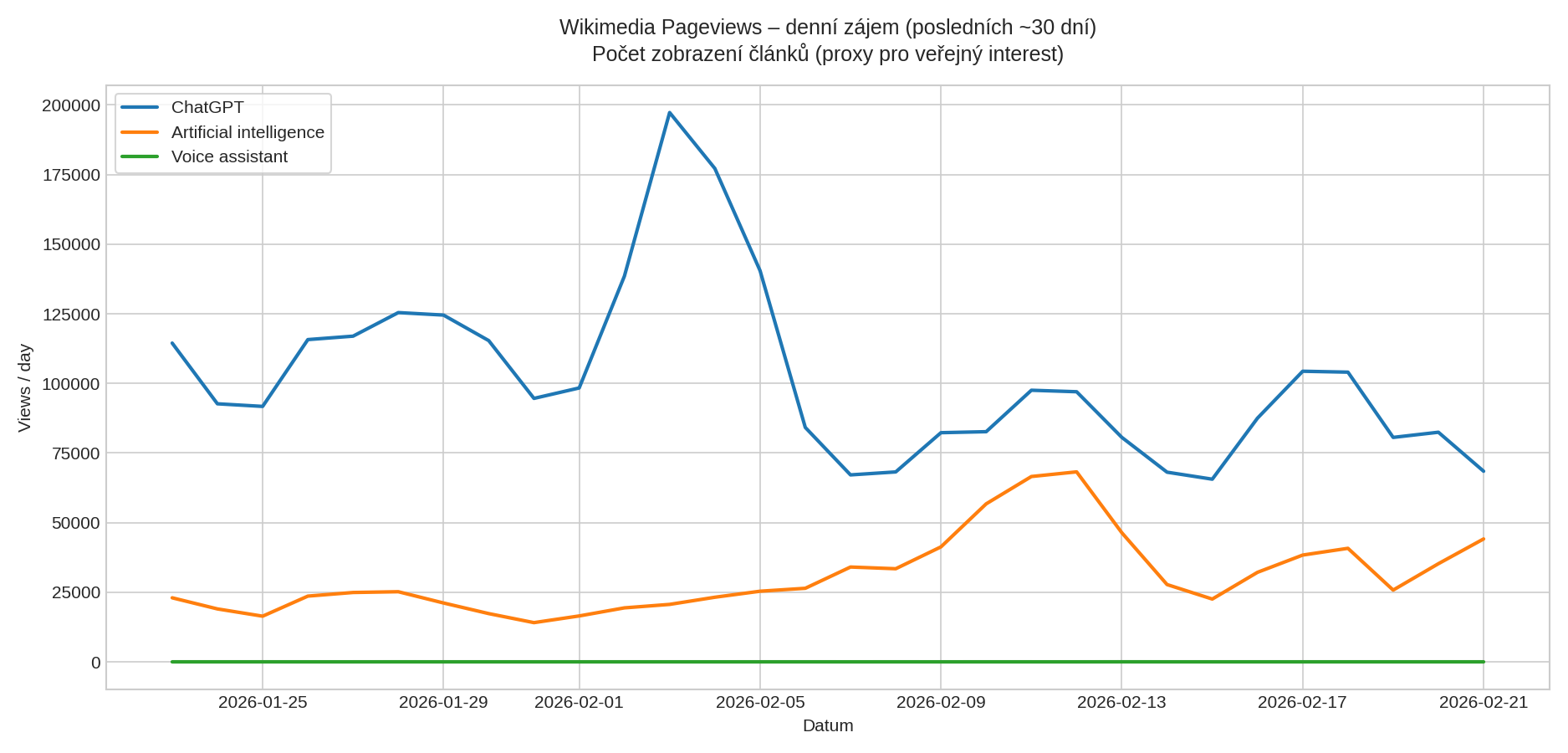 Wikimedia Pageviews – denní zájem o články ChatGPT, Artificial intelligence a Voice assistant (posledních ~30 dní)