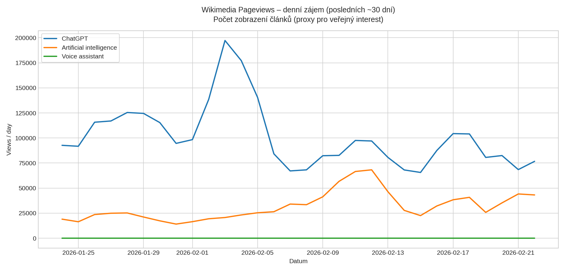 Wikimedia Pageviews – denní zájem o témata ChatGPT, Artificial intelligence a Voice assistant