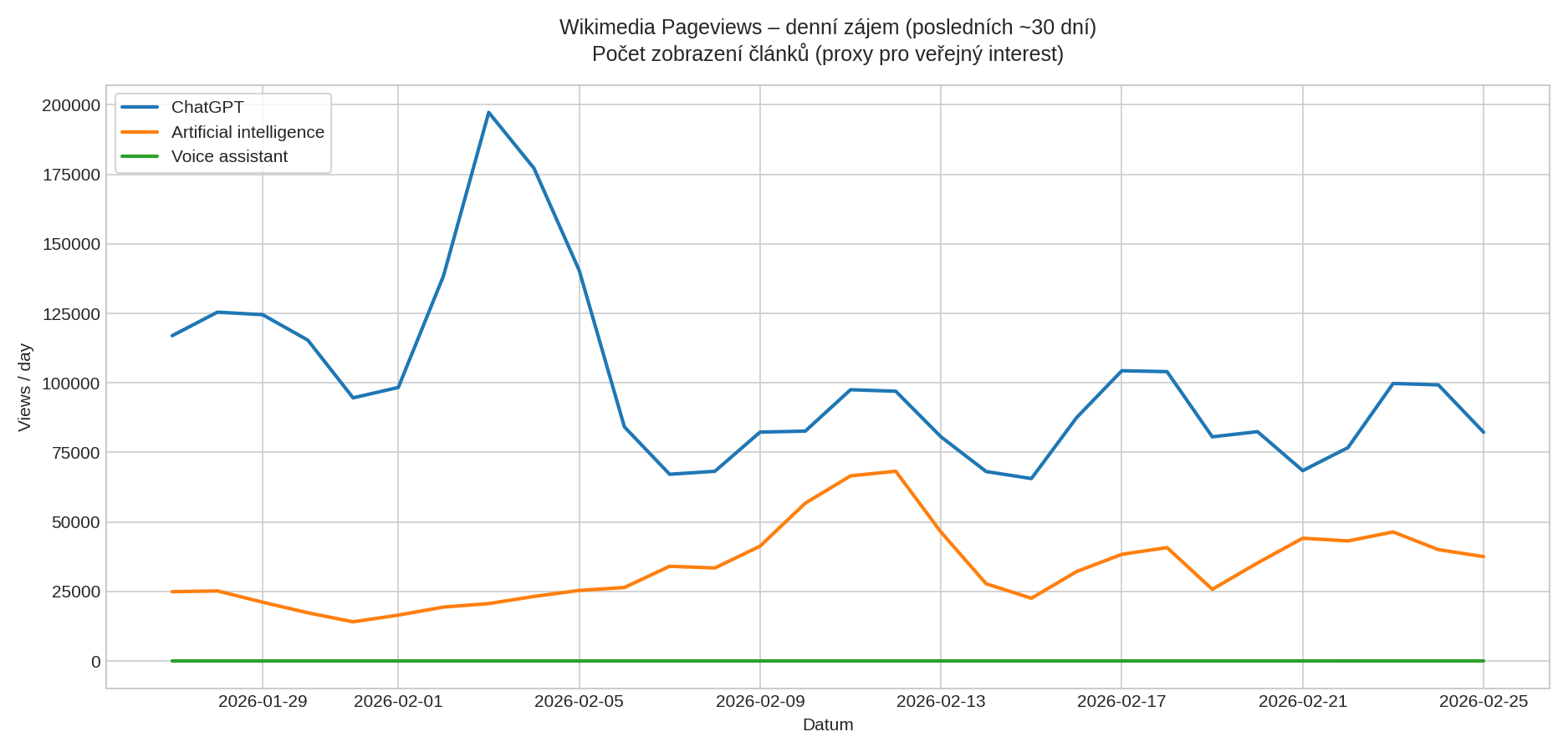 Wikimedia Pageviews – denní zájem o články ChatGPT, Artificial intelligence a Voice assistant