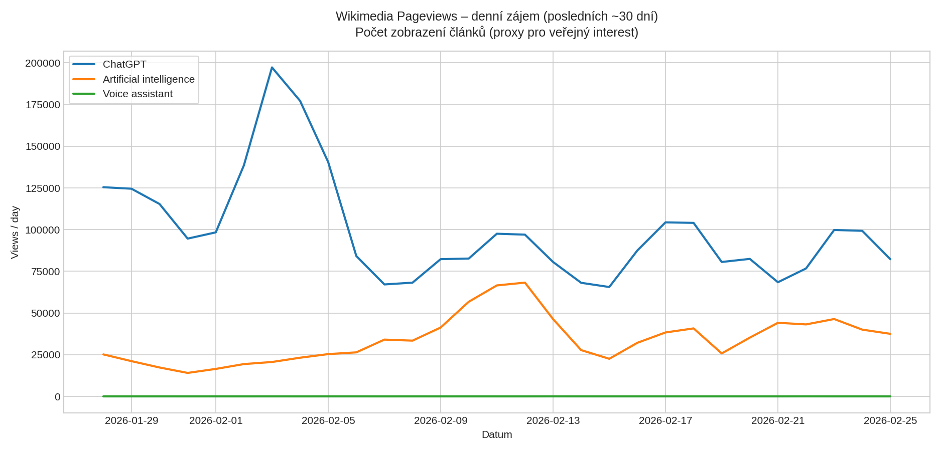 Wikimedia Pageviews – denní zájem o ChatGPT / Artificial intelligence / Voice assistant (posledních ~30 dní)