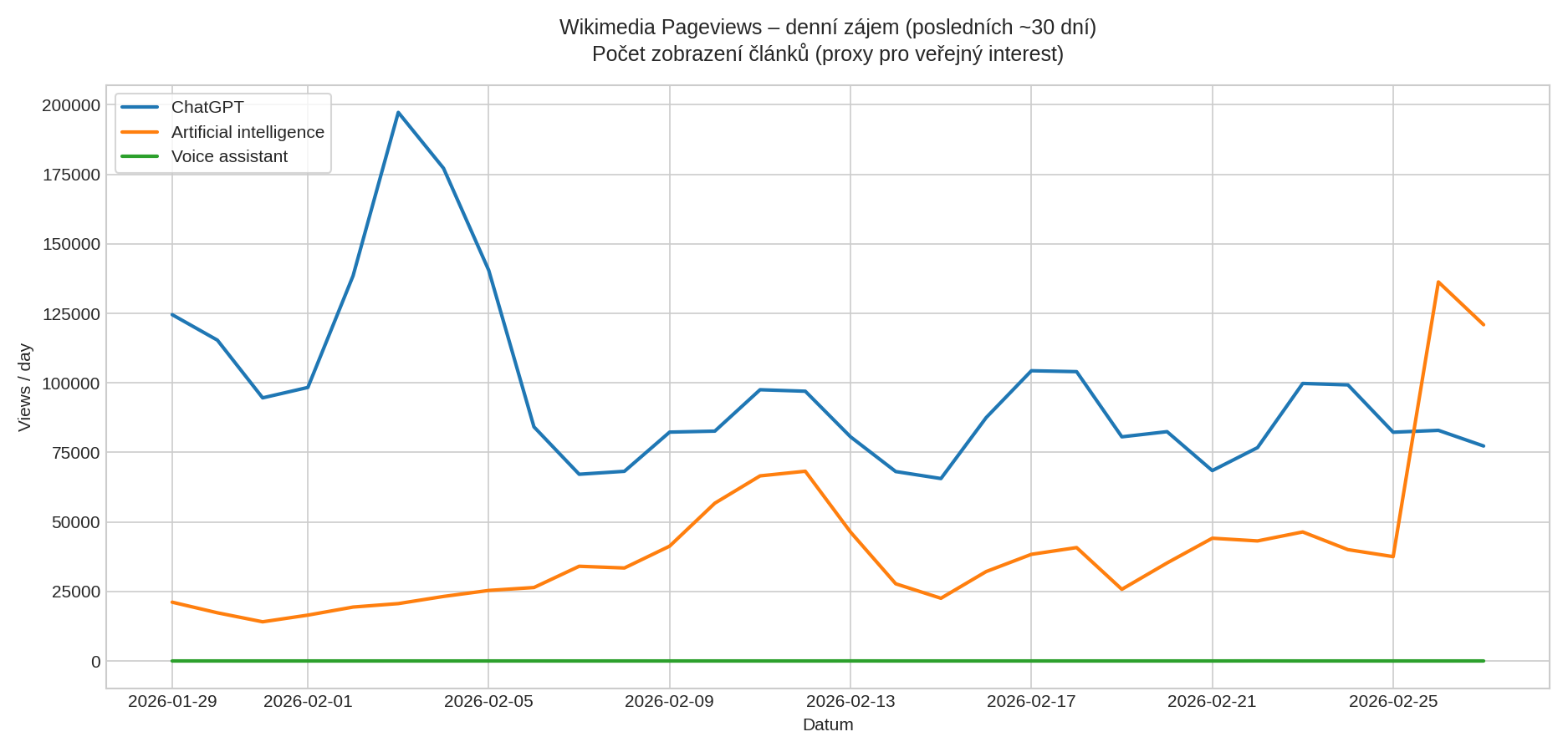 Wikimedia Pageviews – denní zájem (posledních ~30 dní)
