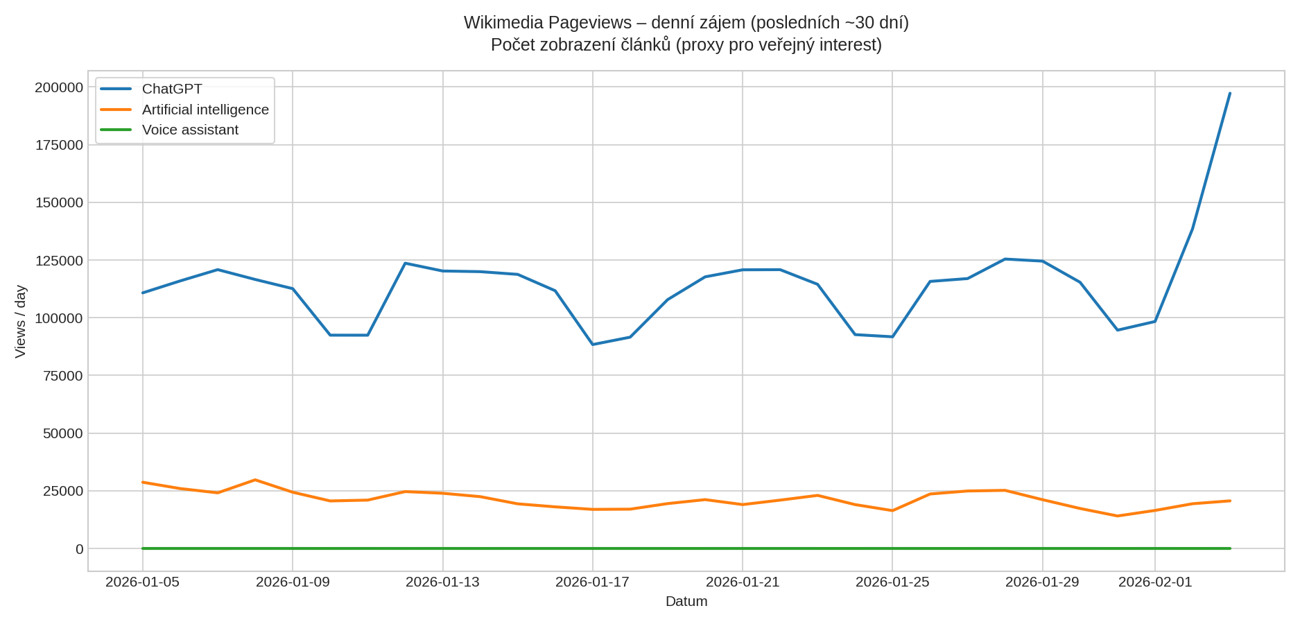Wikimedia Pageviews – denní zájem o témata ChatGPT, Artificial intelligence a Voice assistant (posledních ~30 dní)