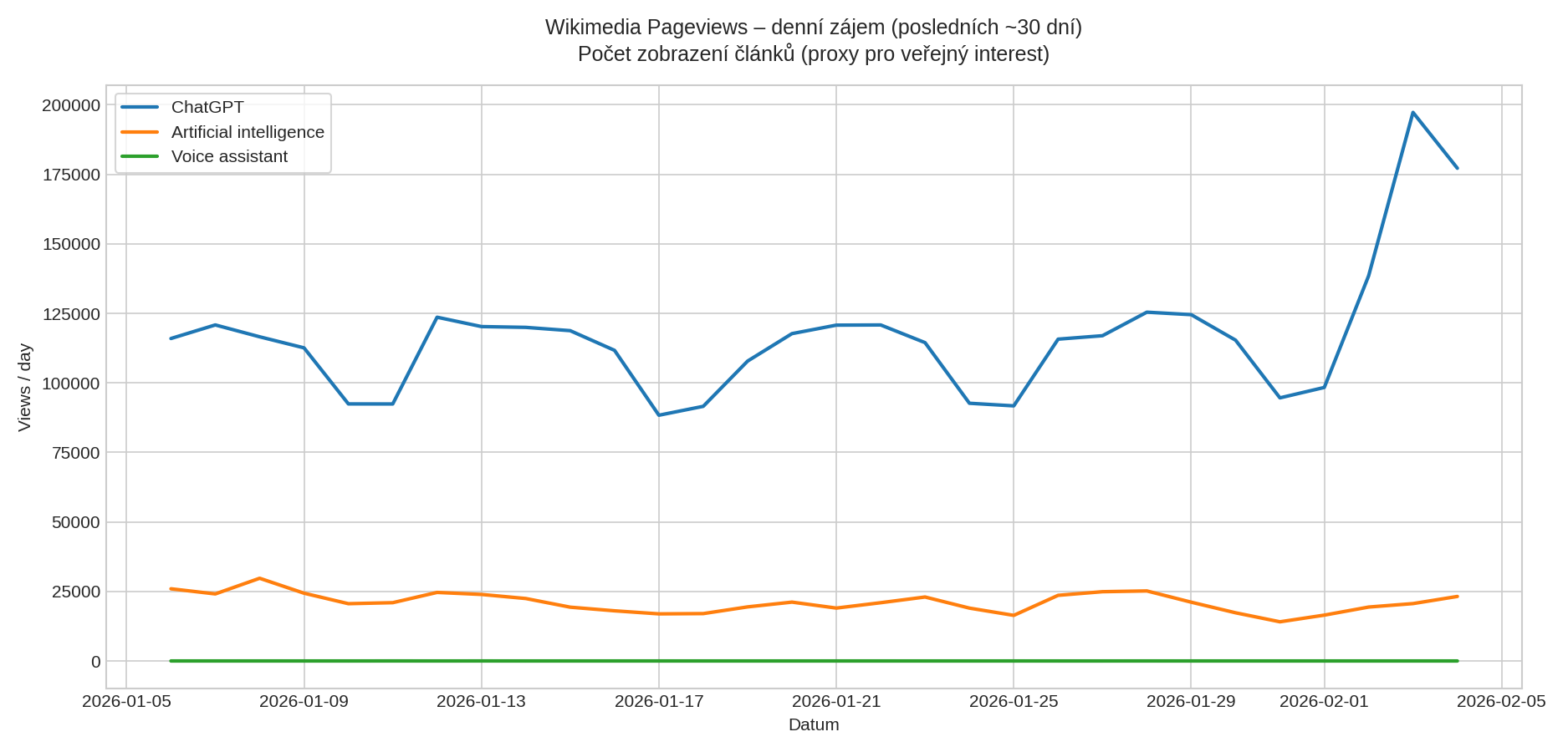 Wikimedia Pageviews – denní zájem o AI témata