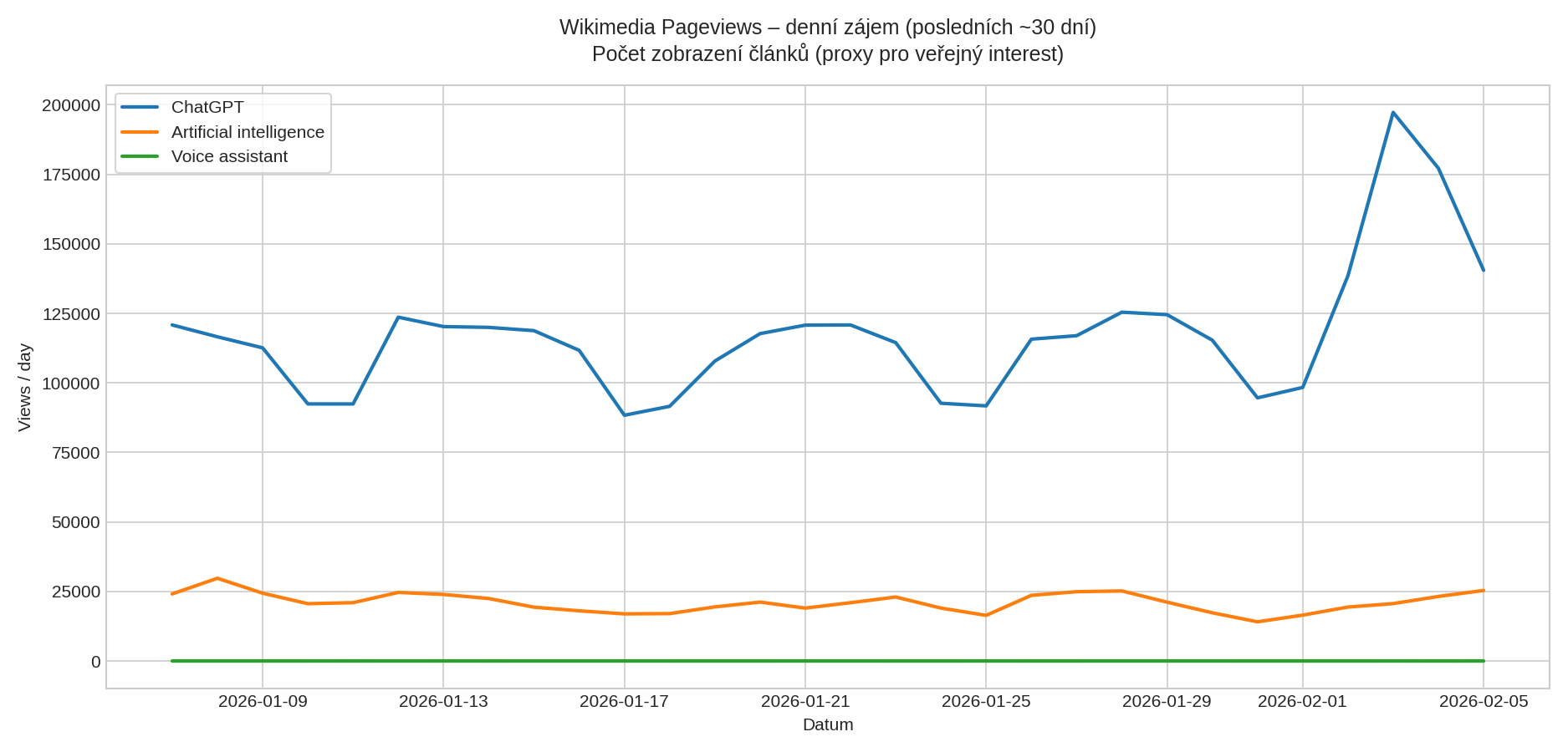 Wikimedia Pageviews – denní zájem (posledních ~30 dní)