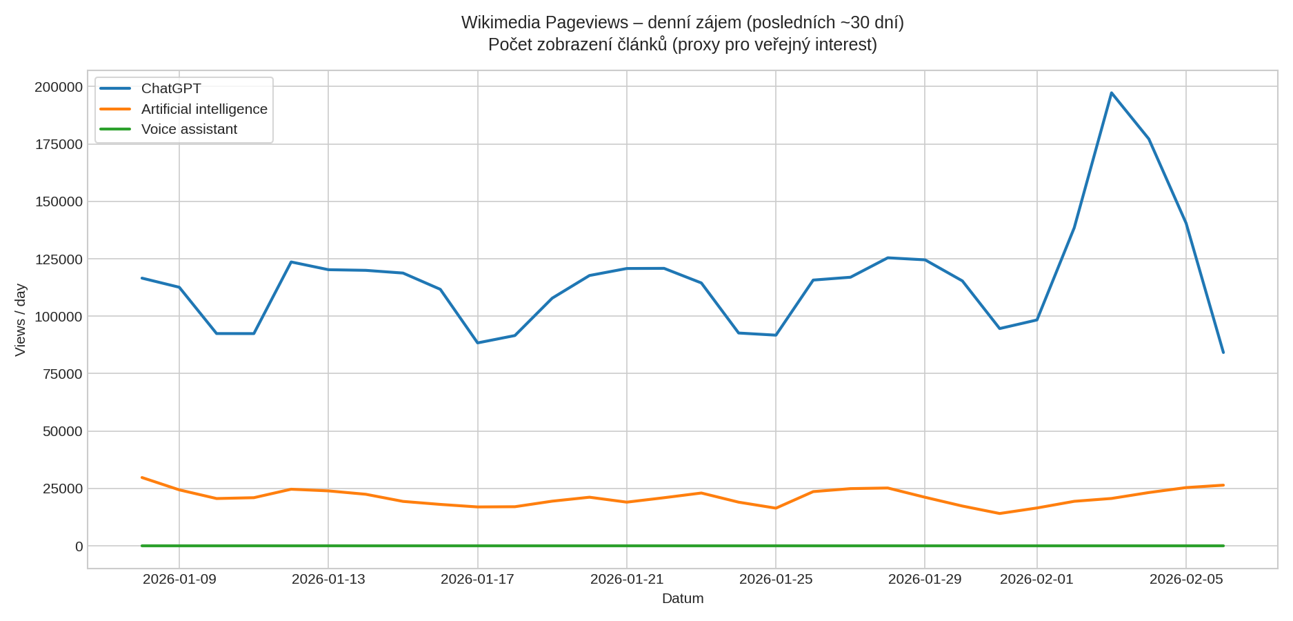 Wikimedia Pageviews – denní zájem o články ChatGPT / Artificial intelligence / Voice assistant