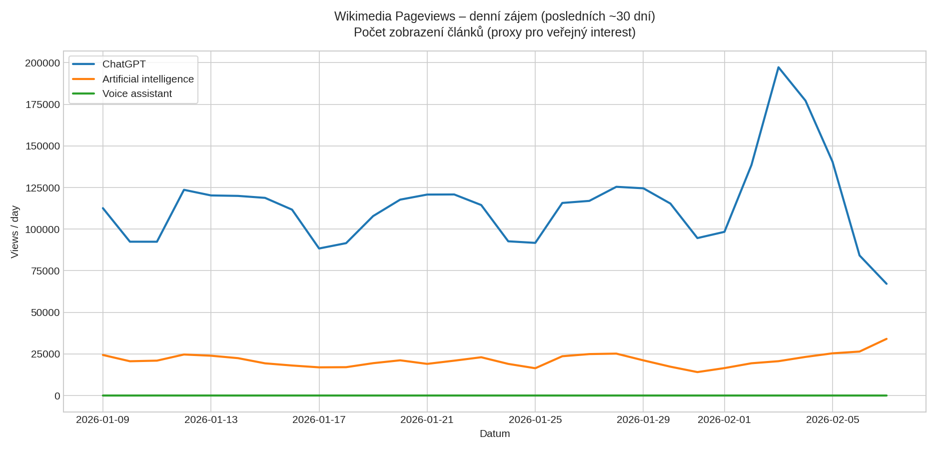 Wikimedia Pageviews – denní zájem o témata ChatGPT, Artificial intelligence a Voice assistant