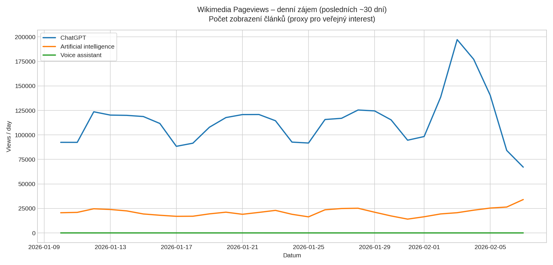 Wikimedia Pageviews – denní zájem o témata ChatGPT, Artificial intelligence a Voice assistant (posledních ~30 dní)