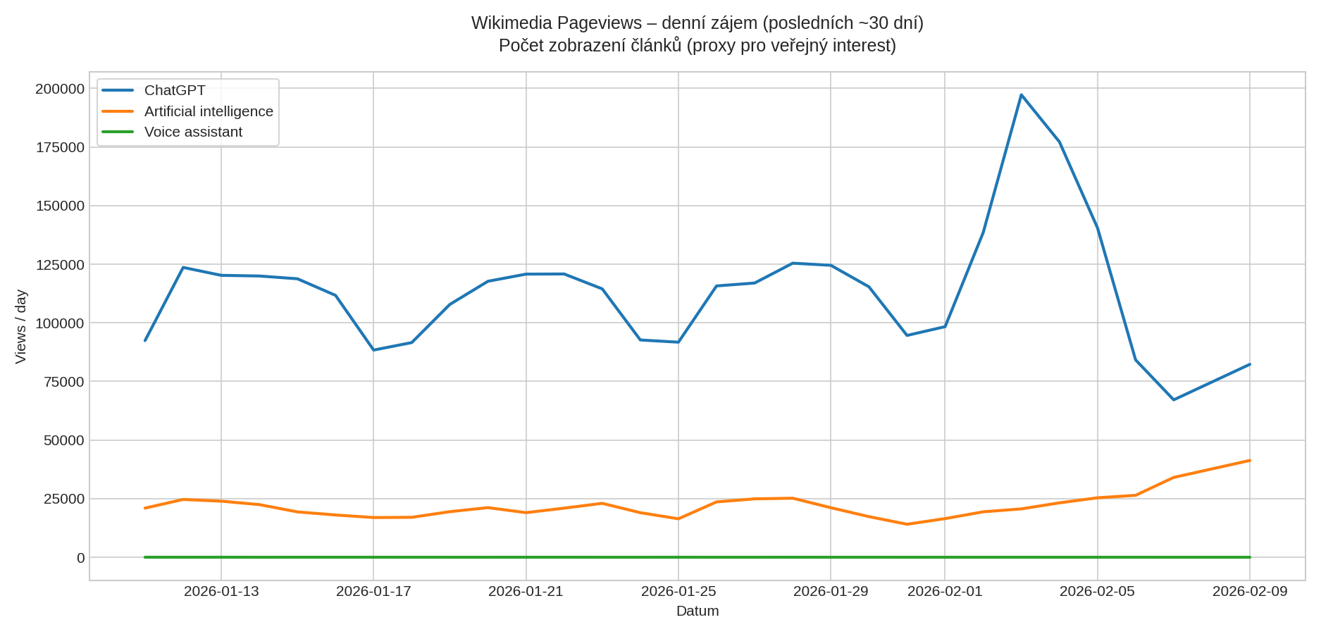Wikimedia Pageviews – denní zájem o témata ChatGPT, Artificial intelligence a Voice assistant (posledních ~30 dní)