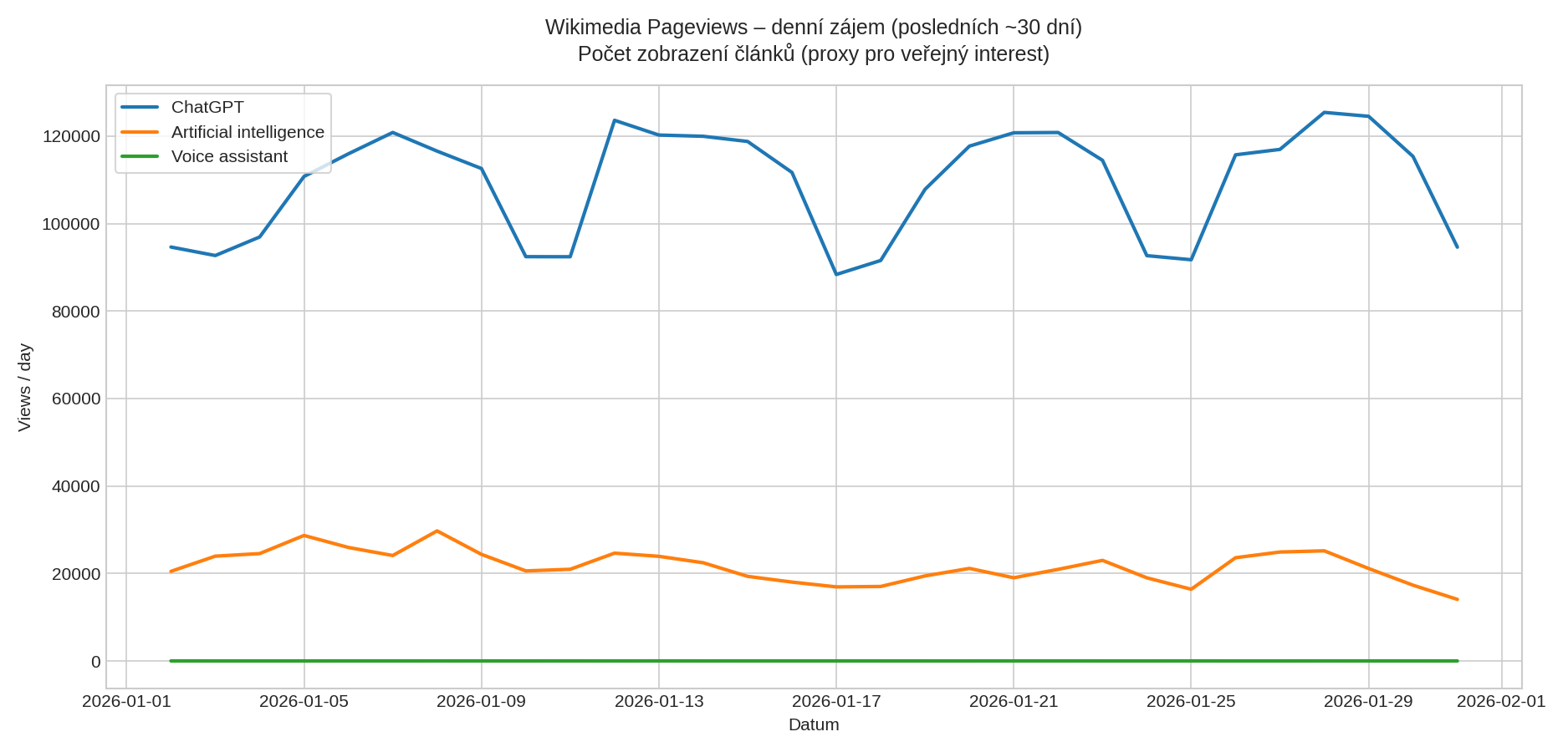 Wikimedia Pageviews – denní zájem o témata ChatGPT / Artificial intelligence / Voice assistant (posledních ~30 dní)