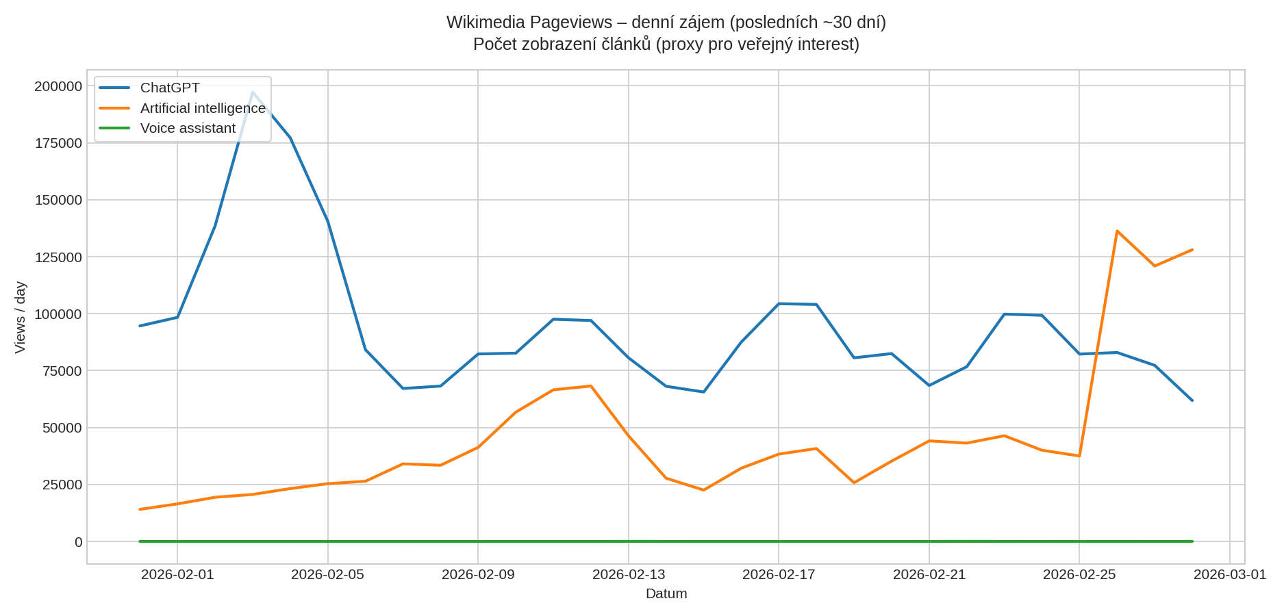 Wikimedia Pageviews – denní zájem (posledních ~30 dní)