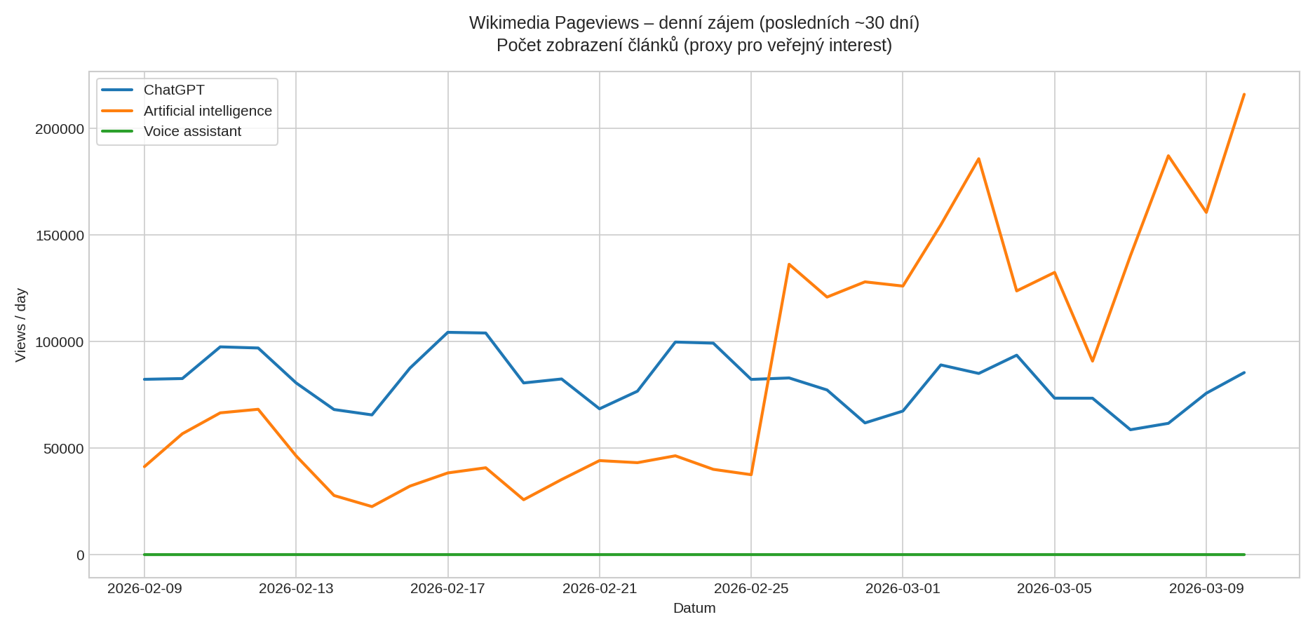 Wikimedia Pageviews – denní zájem o témata ChatGPT, Artificial intelligence a Voice assistant