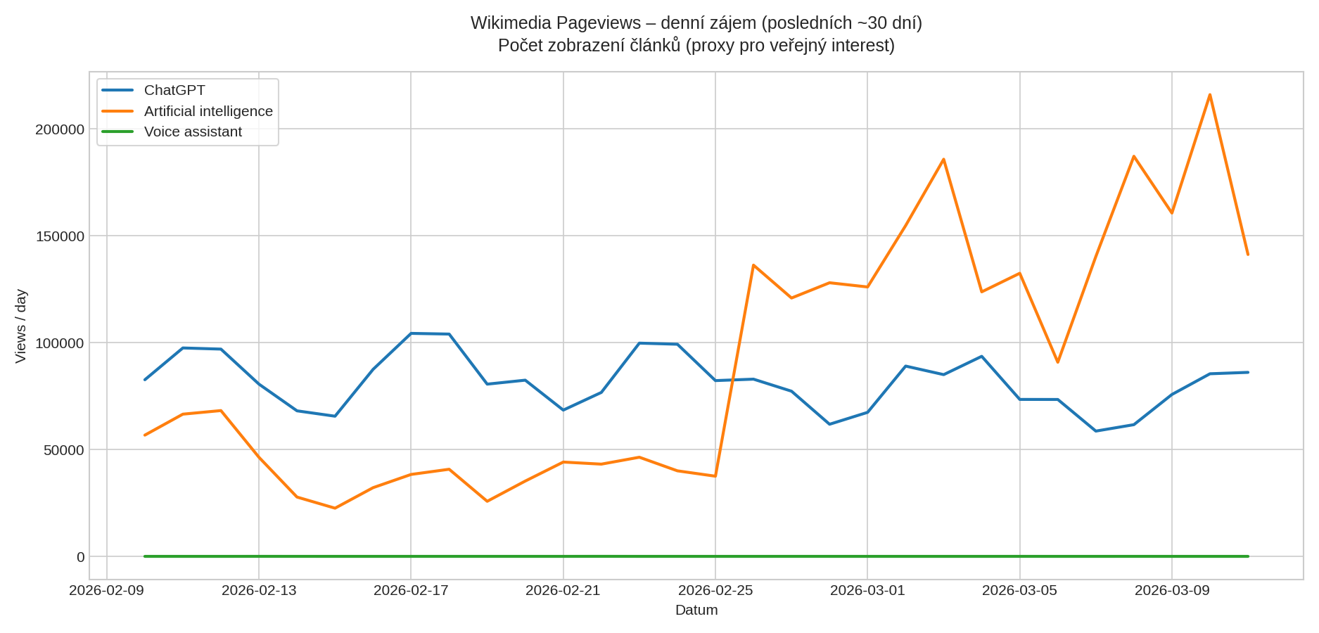 Wikimedia Pageviews – denní zájem (posledních ~30 dní)
