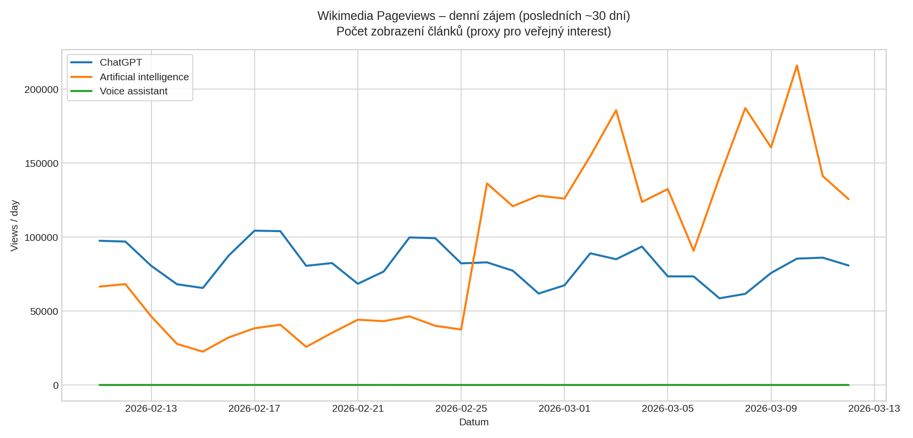 Wikimedia Pageviews – denní zájem (posledních ~30 dní): ChatGPT vs Artificial intelligence vs Voice assistant