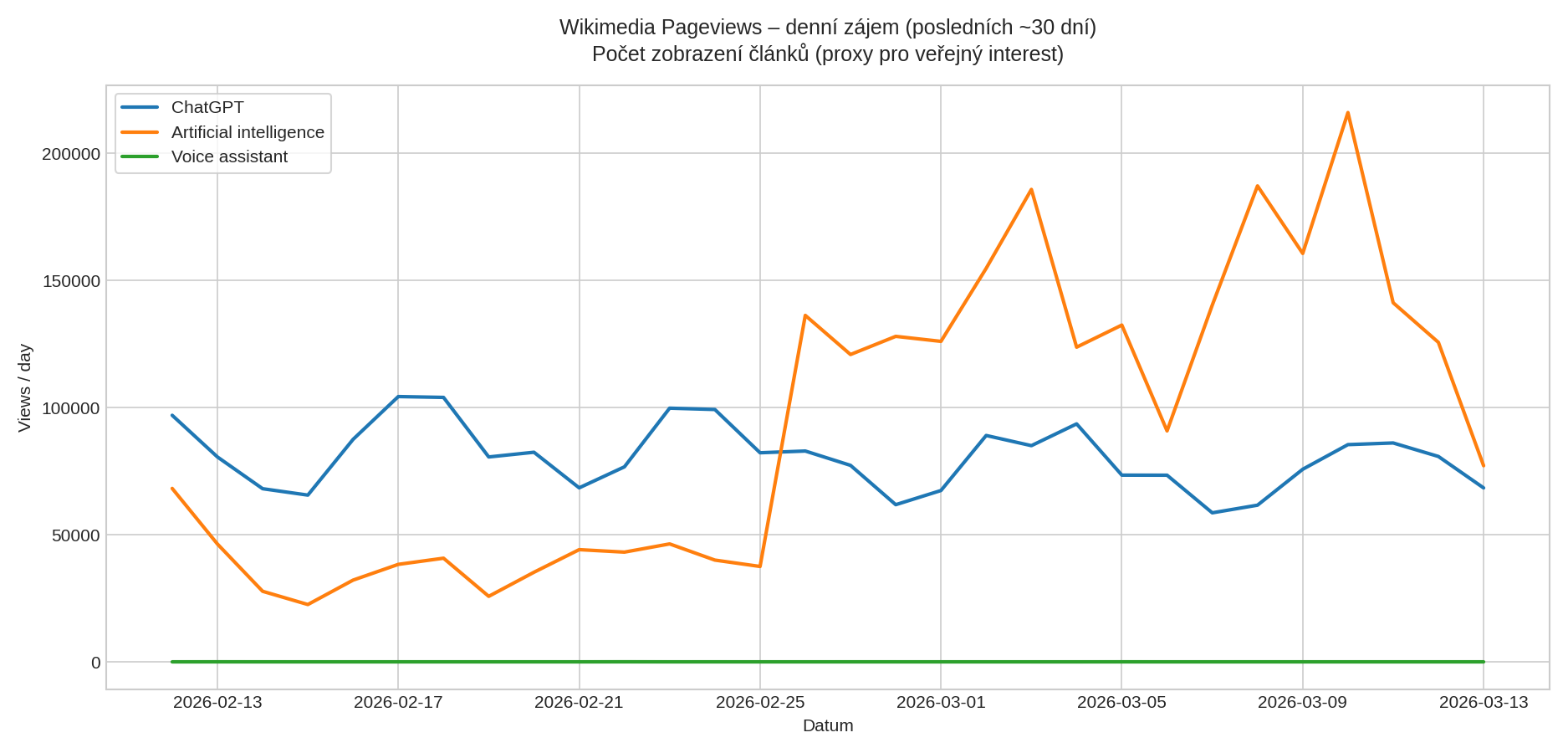 Wikimedia Pageviews – denní zájem o témata ChatGPT, Artificial intelligence a Voice assistant