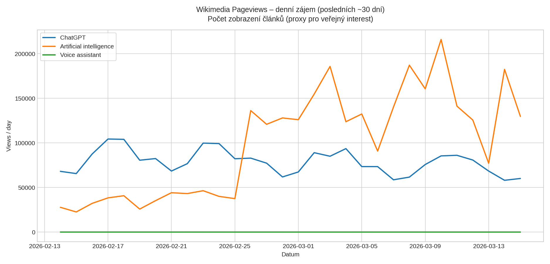 Wikimedia Pageviews – denní zájem o témata ChatGPT, Artificial intelligence a Voice assistant (posledních ~30 dní)