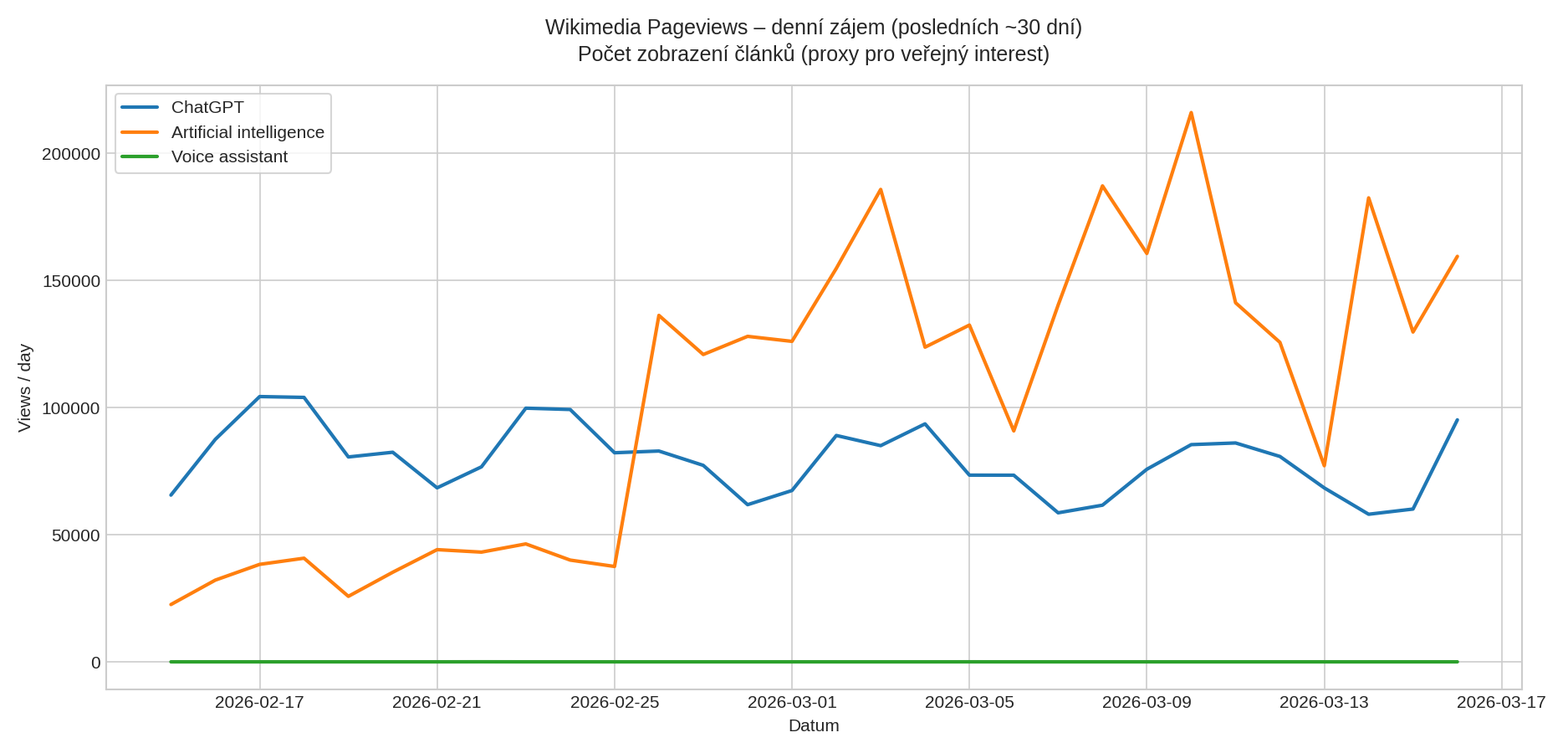Wikimedia Pageviews – denní zájem o témata ChatGPT, Artificial intelligence a Voice assistant (posledních ~30 dní)