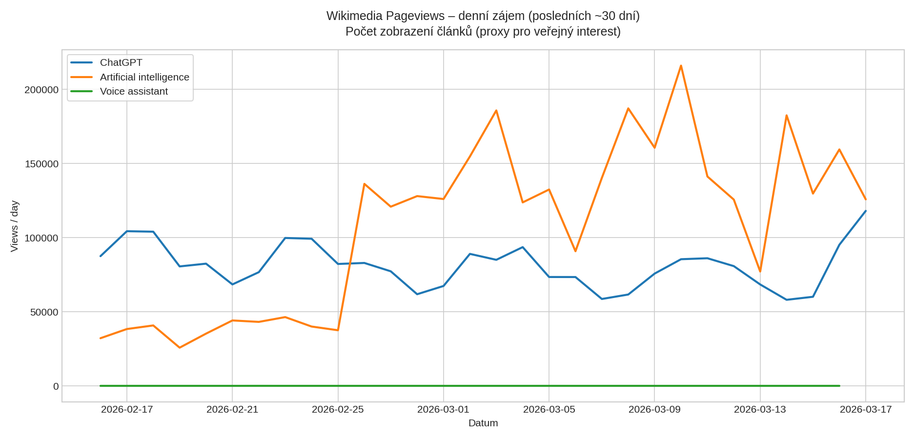 Wikimedia Pageviews – denní zájem o témata ChatGPT, Artificial intelligence a Voice assistant