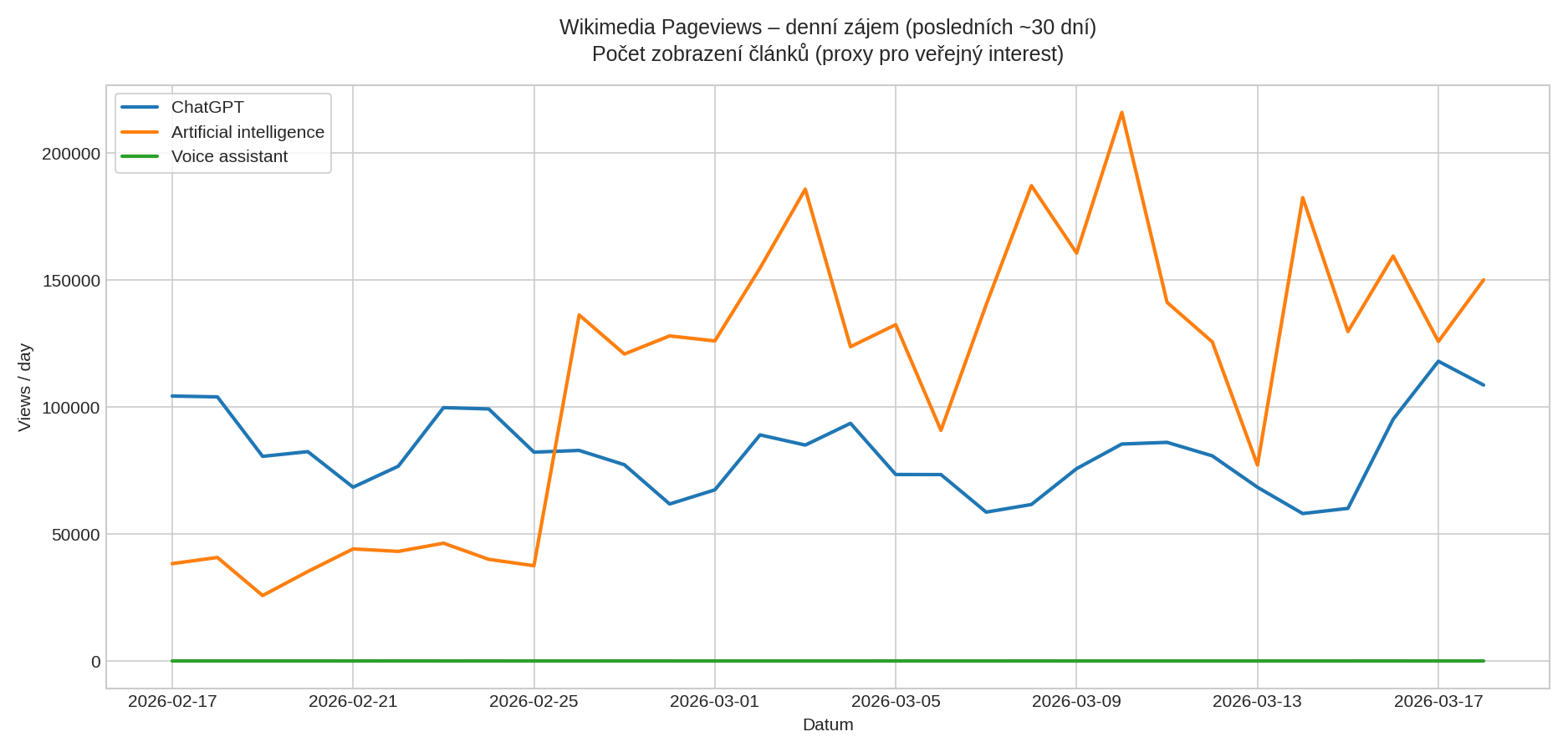 Wikimedia Pageviews – denní zájem (posledních ~30 dní)