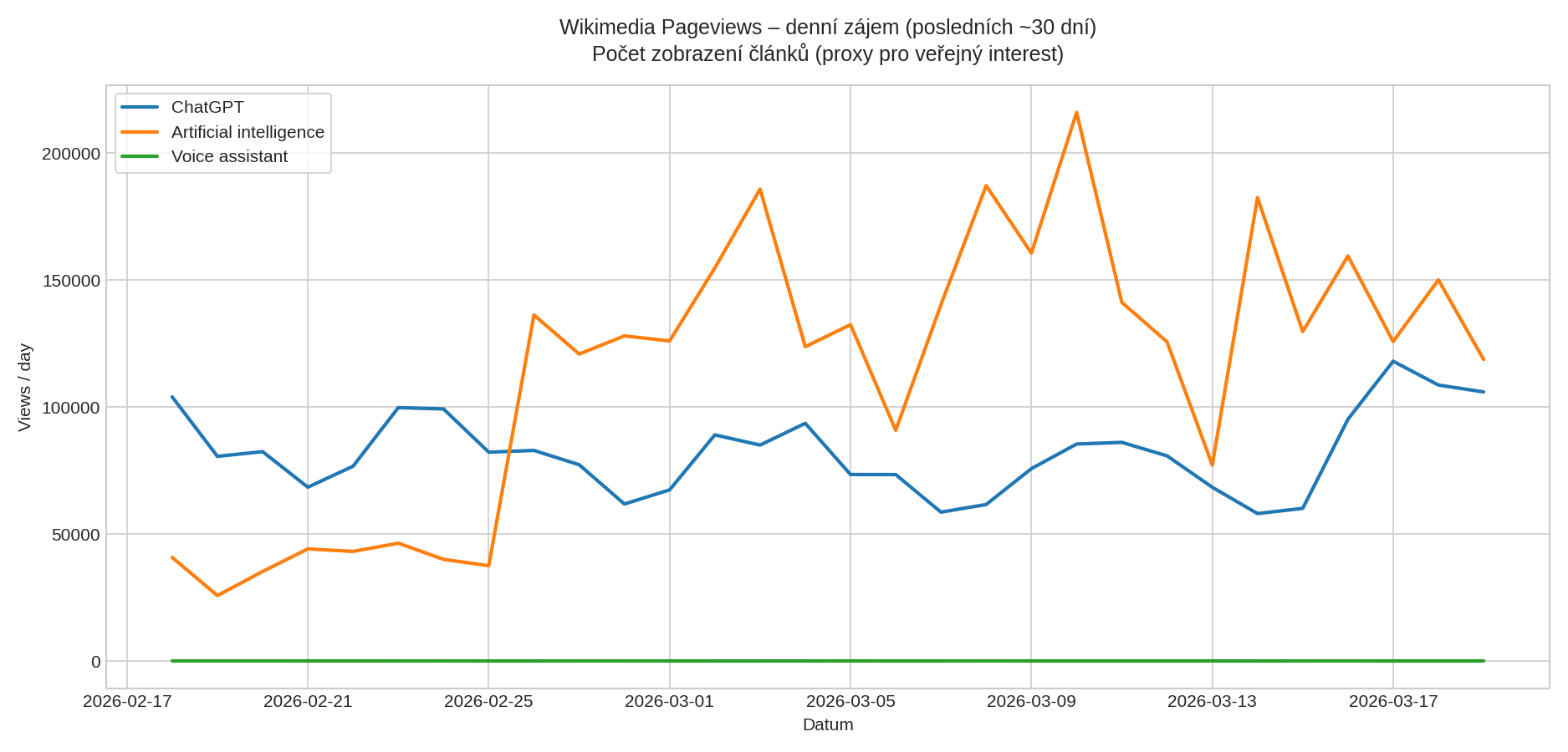 Wikimedia Pageviews – denní zájem (posledních ~30 dní)