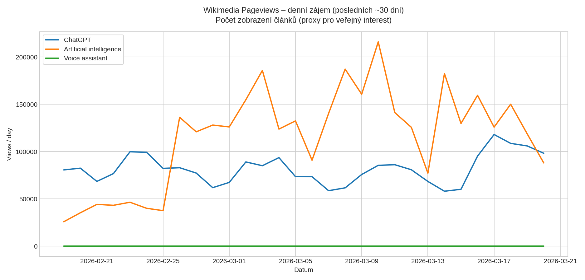 Wikimedia Pageviews – denní zájem o témata ChatGPT, Artificial intelligence a Voice assistant