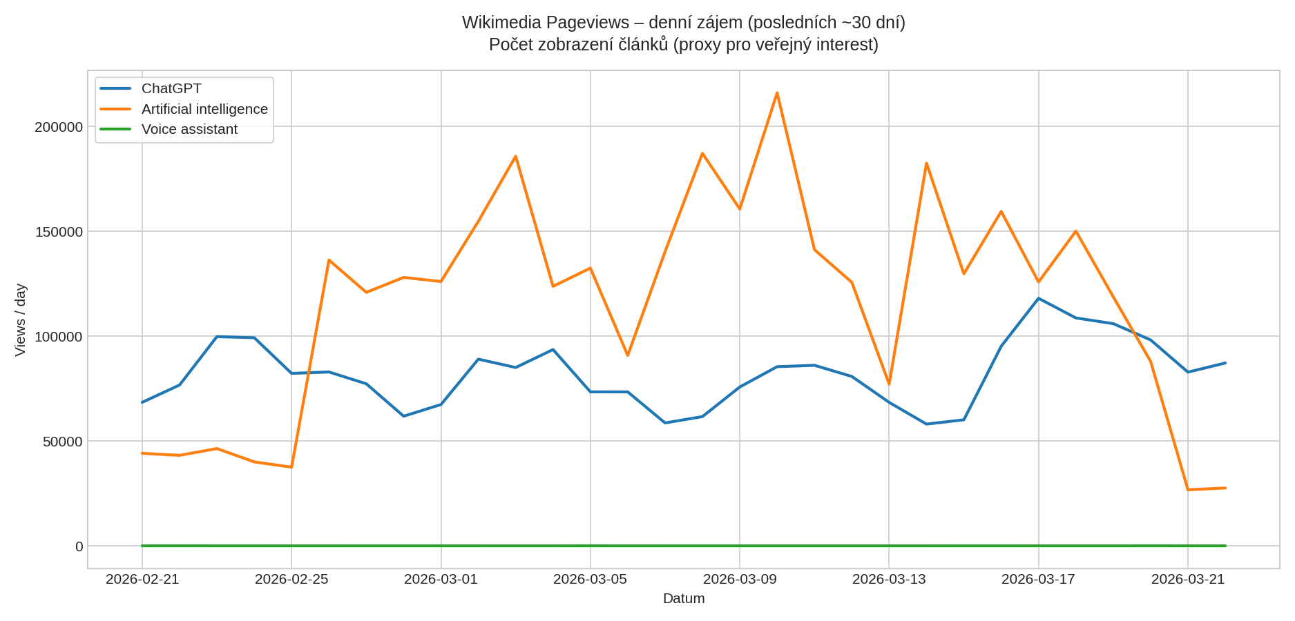Wikimedia Pageviews – denní zájem o témata ChatGPT, Artificial intelligence a Voice assistant
