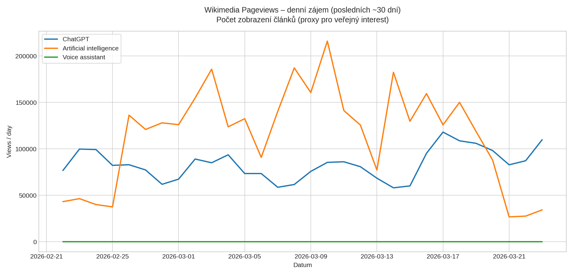 Wikimedia Pageviews – denní zájem (posledních ~30 dní): ChatGPT vs Artificial intelligence vs Voice assistant