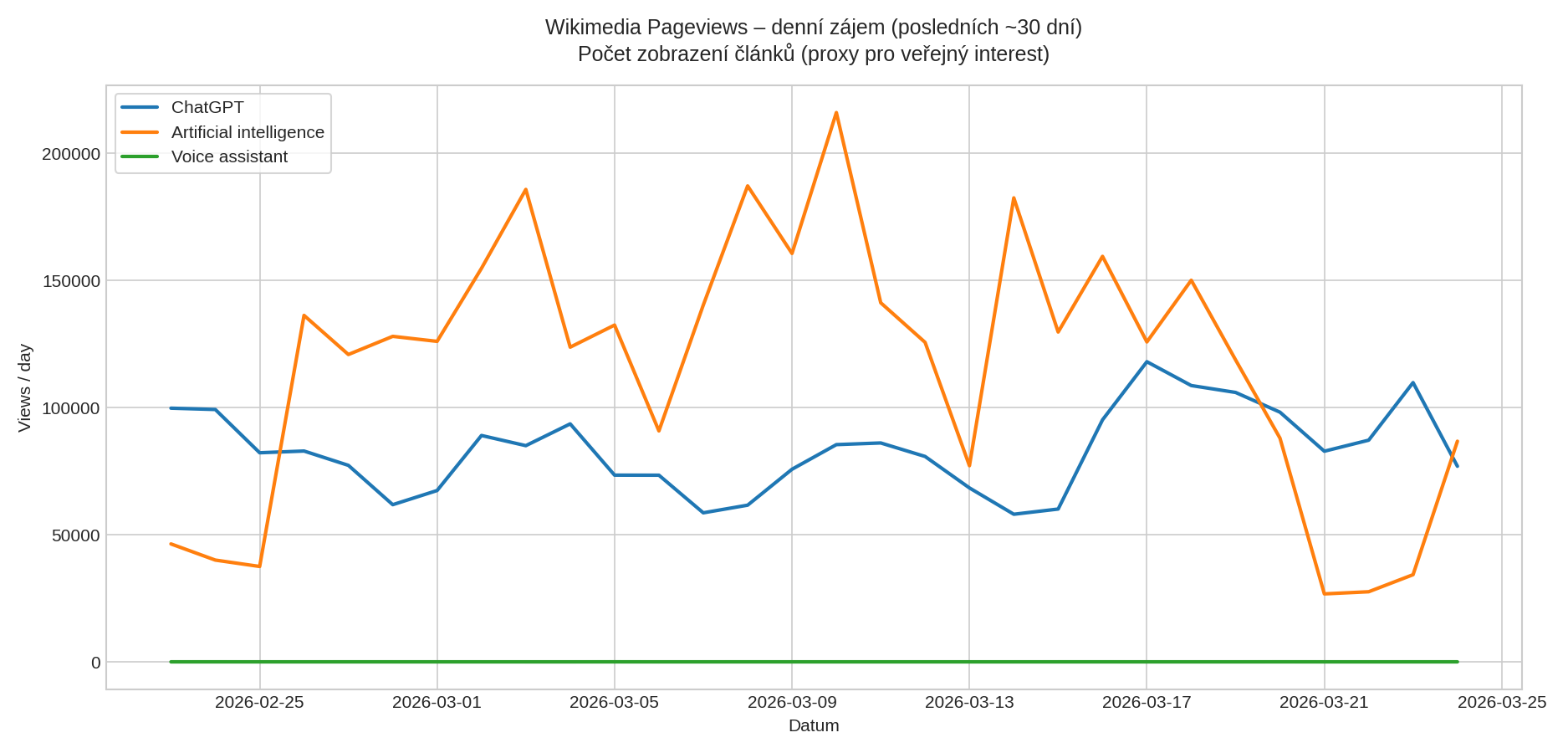 Wikimedia Pageviews – denní zájem o témata ChatGPT, Artificial intelligence a Voice assistant (posledních ~30 dní)
