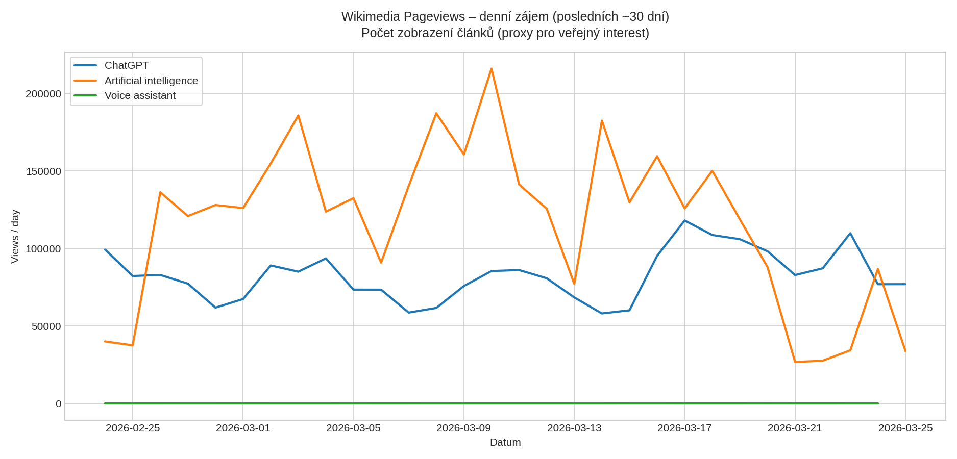 Wikimedia Pageviews – denní zájem o témata ChatGPT, Artificial intelligence a Voice assistant (posledních ~30 dní)