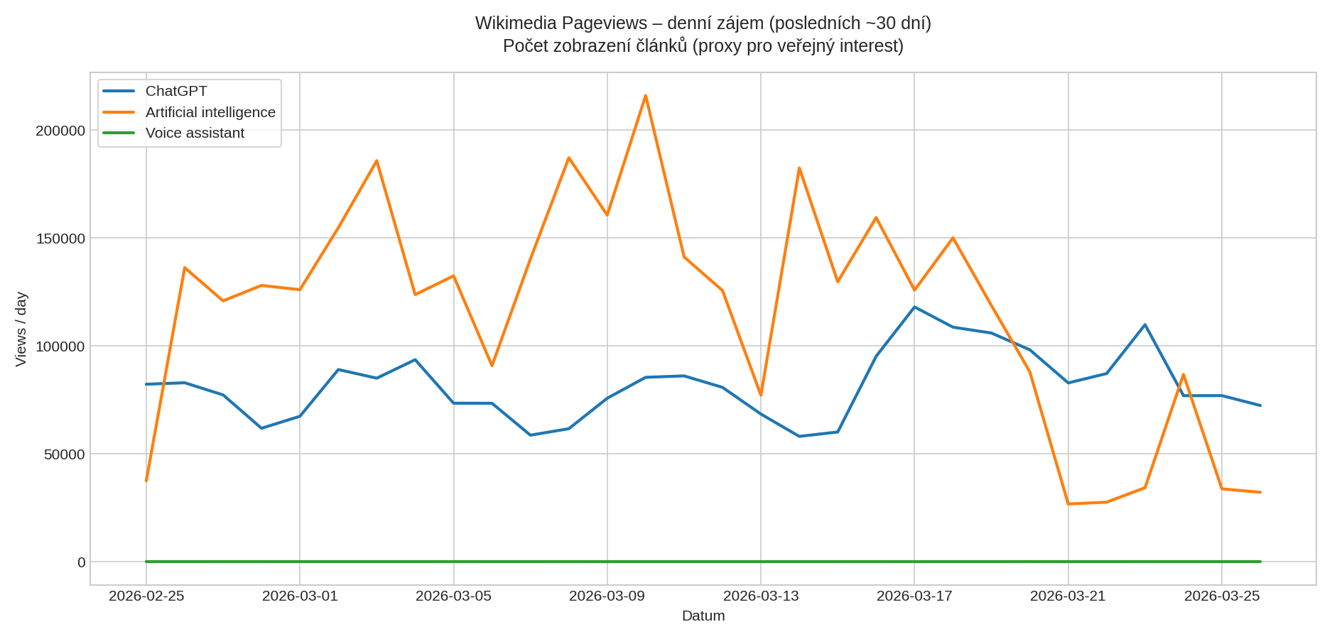 Wikimedia Pageviews – denní zájem o témata ChatGPT, Artificial intelligence a Voice assistant