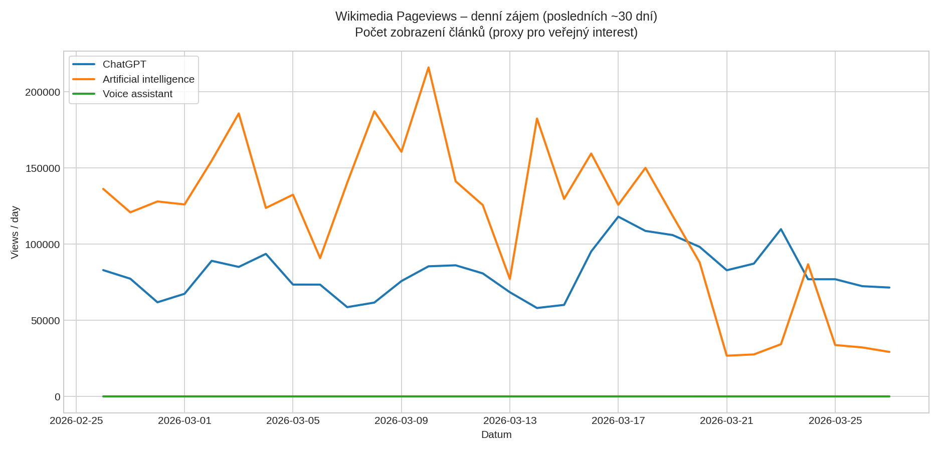 Wikimedia Pageviews – denní zájem o témata ChatGPT, Artificial intelligence a Voice assistant (posledních ~30 dní)