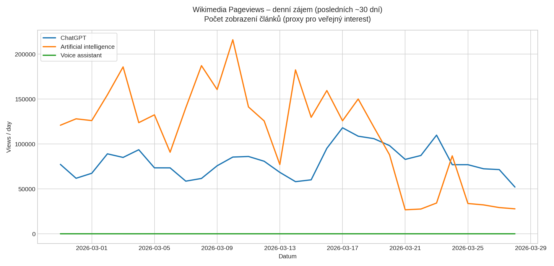 Wikimedia Pageviews – denní zájem o témata ChatGPT / Artificial intelligence / Voice assistant