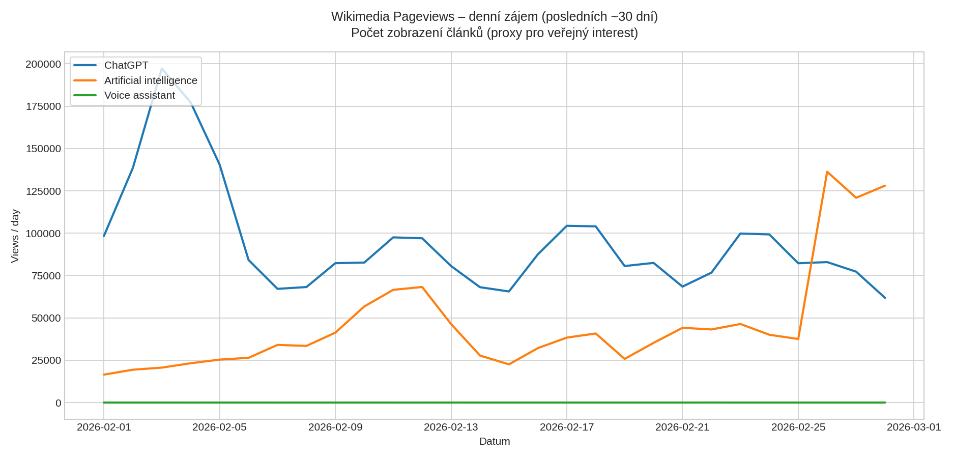 Wikimedia Pageviews – denní zájem o témata ChatGPT, Artificial intelligence a Voice assistant (posledních ~30 dní)