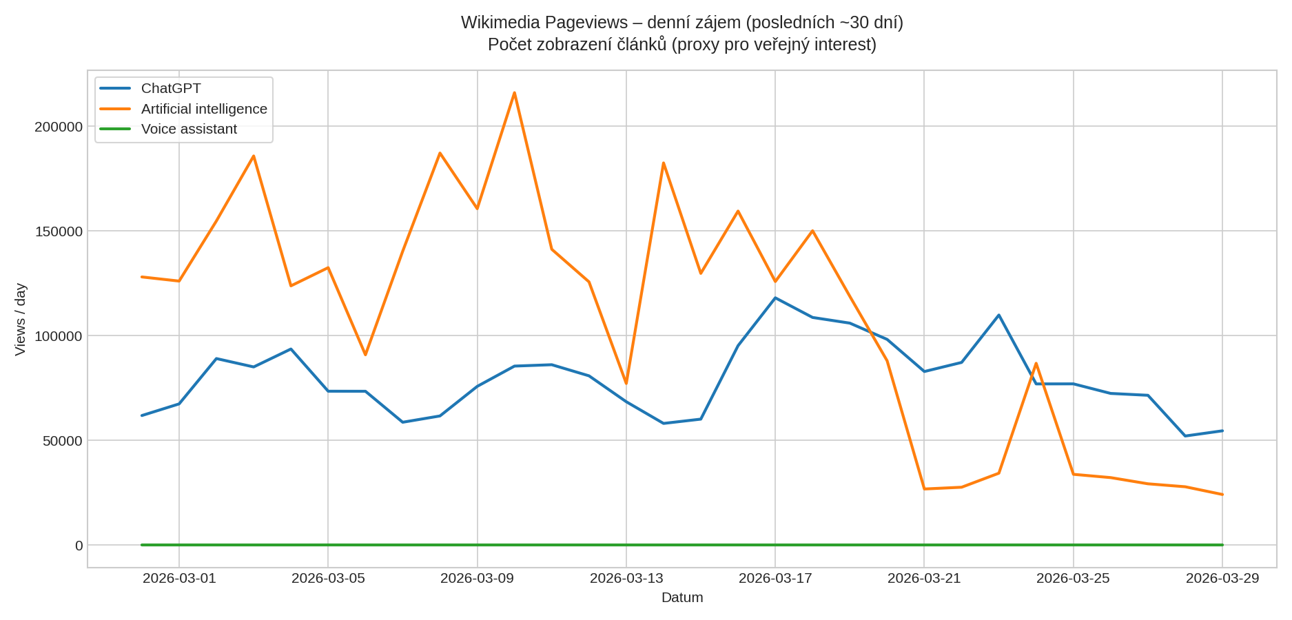 Wikimedia Pageviews – denní zájem o témata ChatGPT, Artificial intelligence a Voice assistant (posledních ~30 dní)