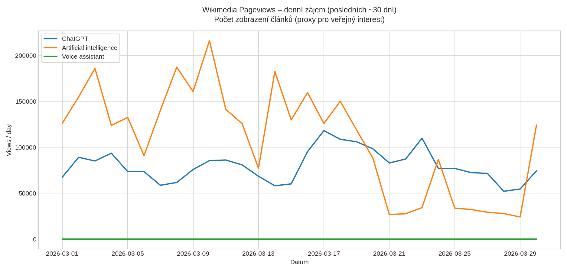 Wikimedia Pageviews – denní zájem o témata ChatGPT / Artificial intelligence / Voice assistant za posledních ~30 dní