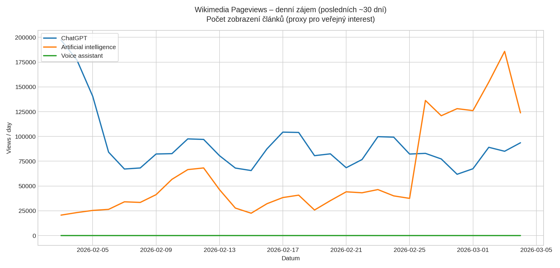 Wikimedia Pageviews – denní zájem o témata ChatGPT, Artificial intelligence a Voice assistant