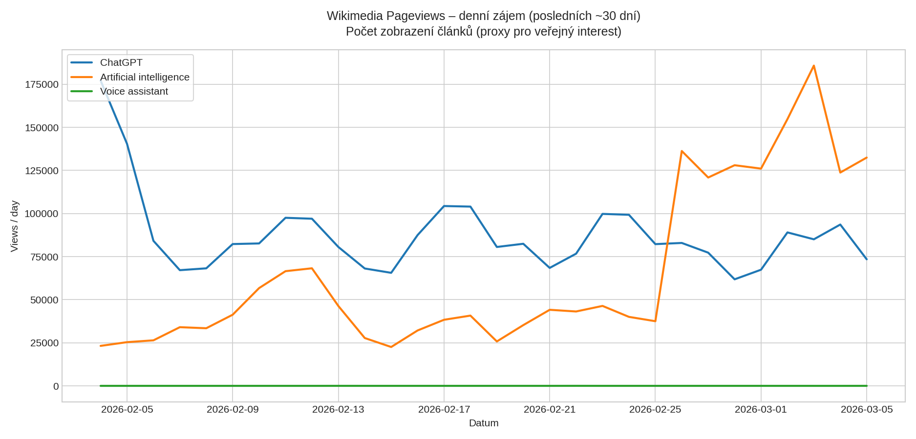 Wikimedia Pageviews – denní zájem o ChatGPT / Artificial intelligence / Voice assistant (posledních ~30 dní)
