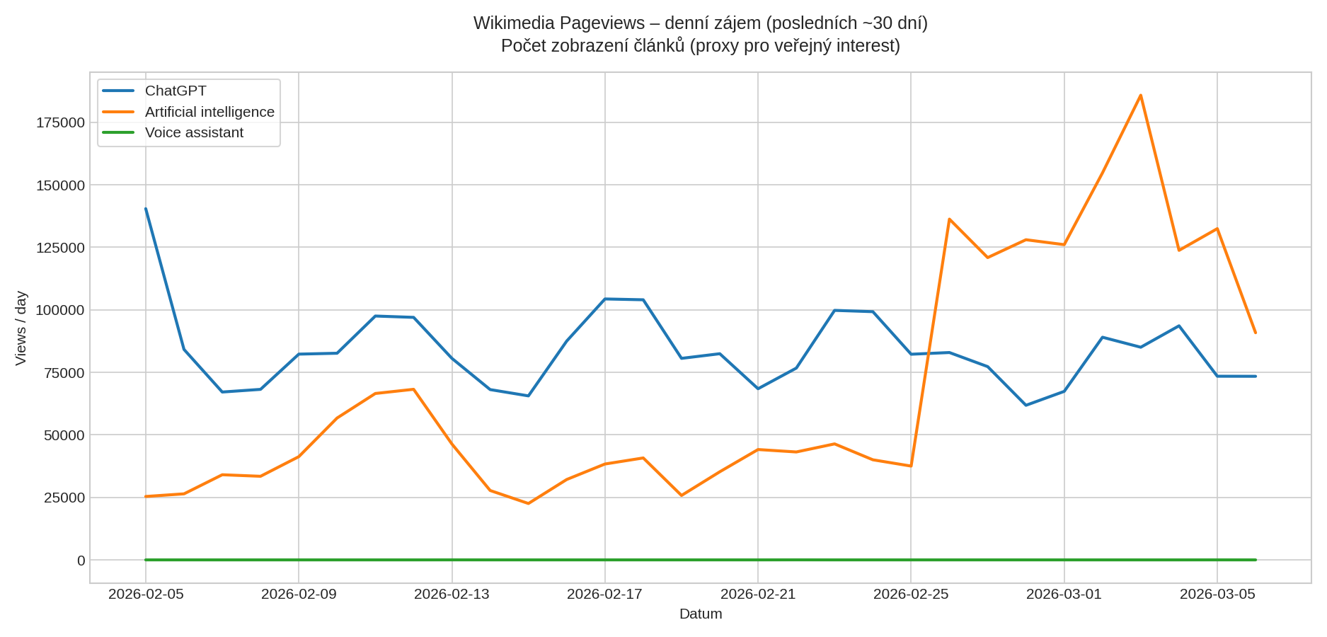 Wikimedia Pageviews – denní zájem o ChatGPT, Artificial intelligence a Voice assistant (posledních ~30 dní)